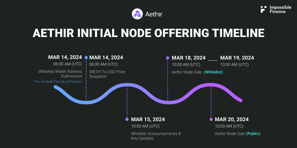 Join the Largest Node Sale on Aethir —  Impossible's Whitelist Campaign