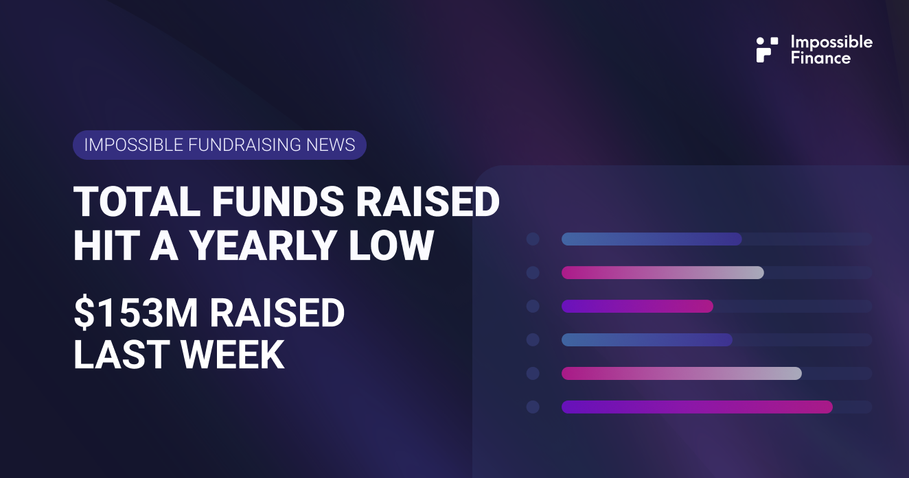 Total Funds Raised Hit a Yearly Low